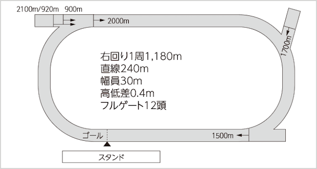 場別名古屋競馬