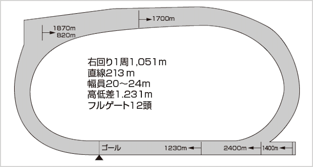 場別園田競馬