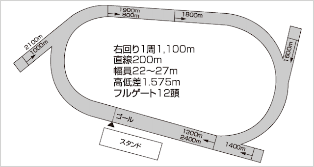 場別高知競馬