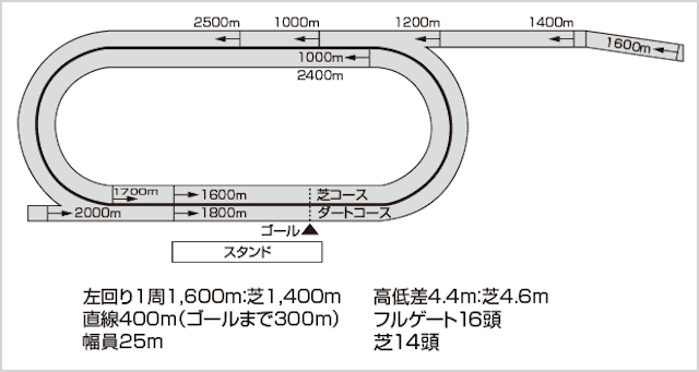 場別盛岡競馬場