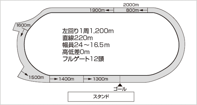 場別浦和競馬