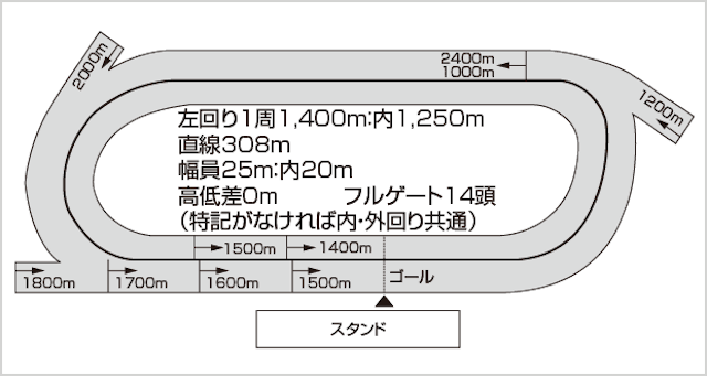 場別船橋競馬