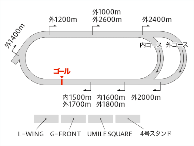 場別大井競馬