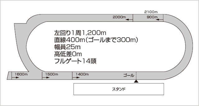 場別川崎競馬