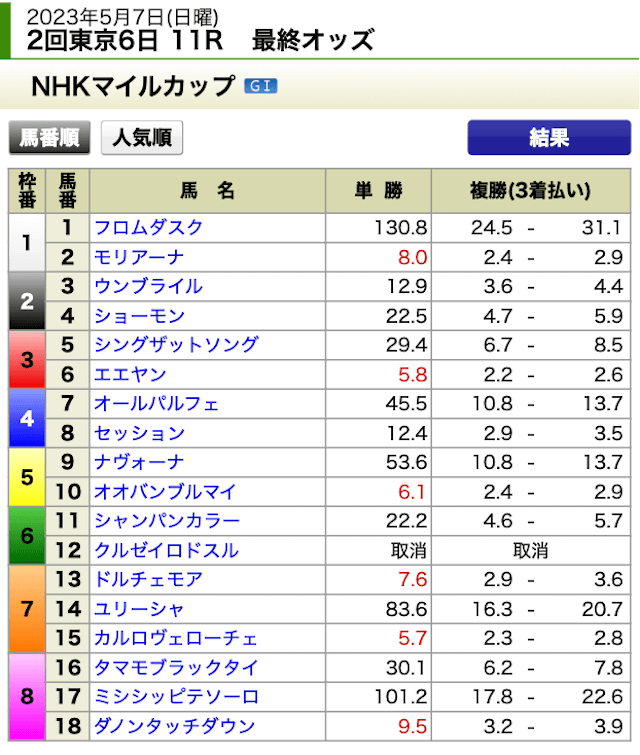 ネオス2023年5月7日東京11R最終オッズ