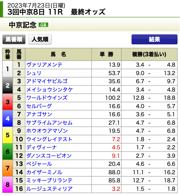 的中ファーム2023年7月23日中京記念最終オッズ