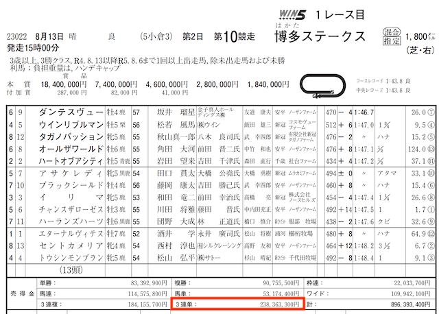 競馬365的中実績2023年8月13日小倉10R売上金データ