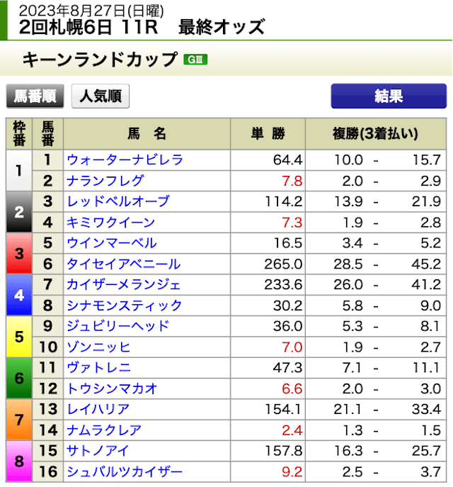 メザマシケイバ2023年8月27日札幌11R最終オッズ