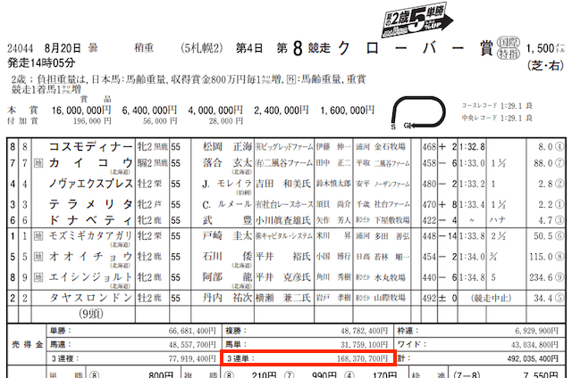うまスタ2023年8月20日有料情報的中実績JRA売上金データ