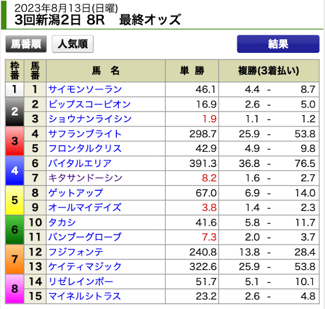 うまスタ2023年8月13日新潟8R最終オッズ