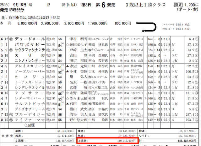 マイルス2023年9月16日有料情報『ステイゴールド』中山6R売上金データ