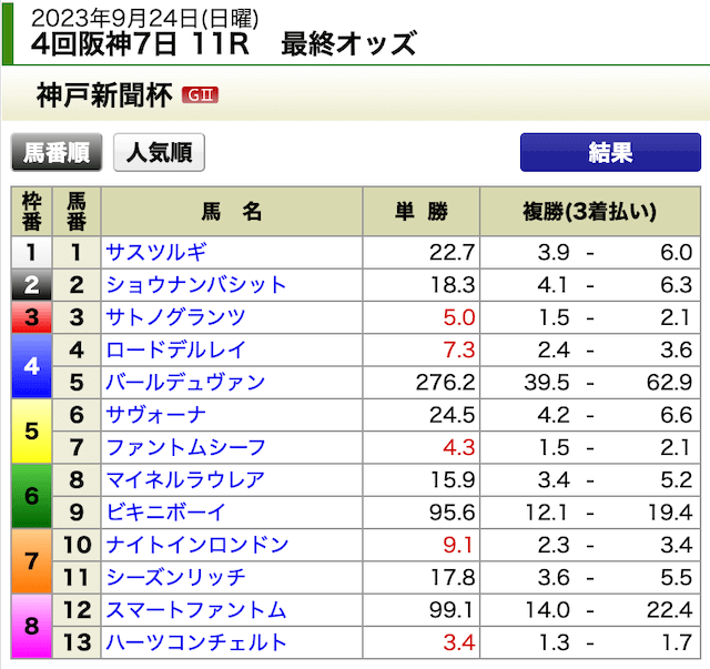 マイルス2023年9月24日神戸新聞杯最終オッズ