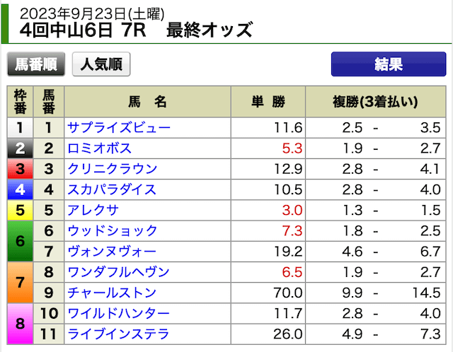 競馬裏街道2023年9月23日中山7R最終オッズ