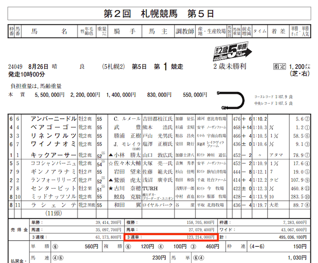 WISH競馬的中実績検証2023年8月26日