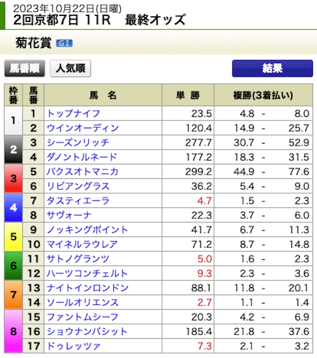 クロジカ2023年10月22日菊花賞最終オッズ