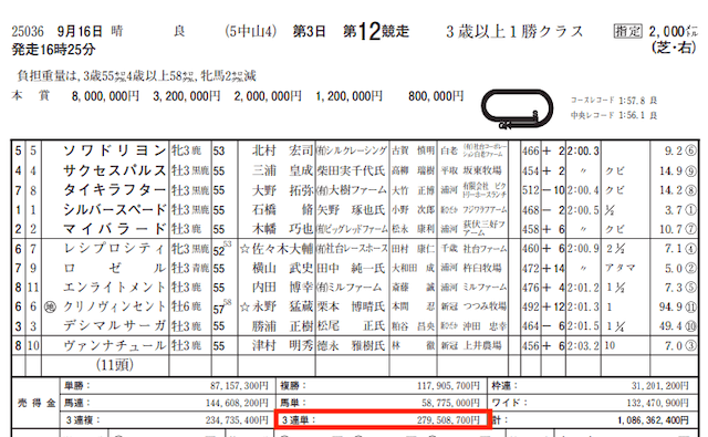バクシス2023年9月16日中山12R JRA売上金データ