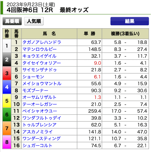 バクシス2023年9月23日阪神12R最終オッズ