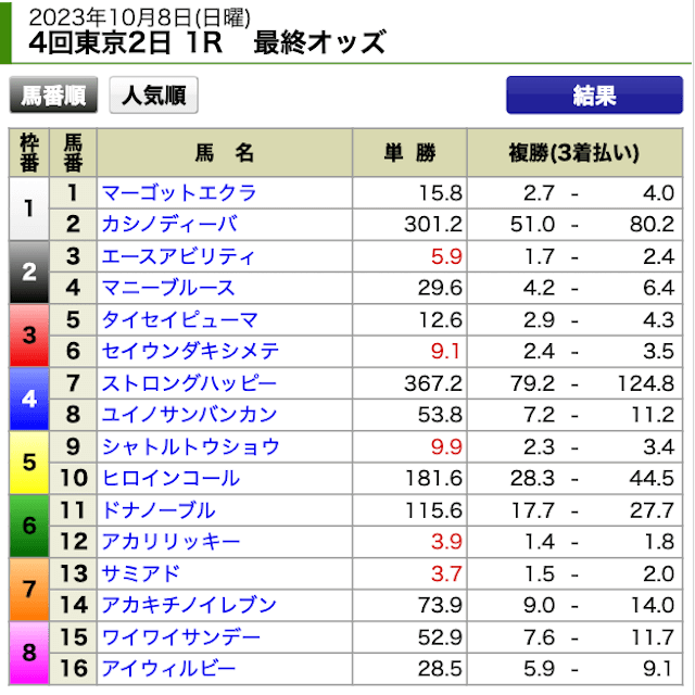 エンジョイマイライフ10月8日東京1R最終オッズ