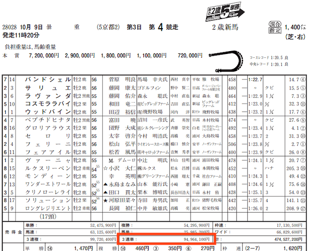 エンジョイマイライフ2023年10月9日レース売上