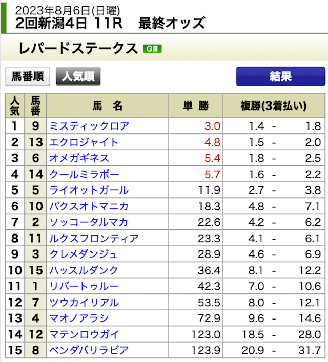 ファンファーレ2023年8月6日無料予想新潟11R出走表