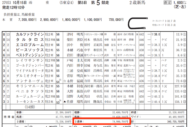 勝ち馬の定石売上