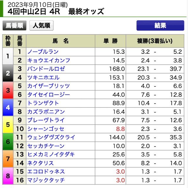 勝ち馬の定石2023年9月10日中山4R最終オッズ