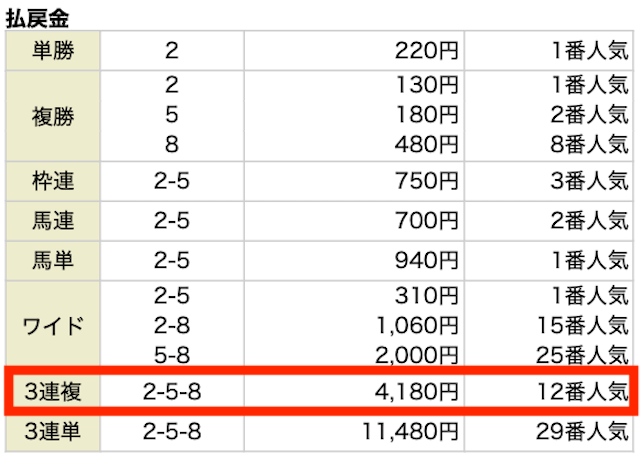 競馬モーカル2023年6月4日無料予想阪神10Rレース結果