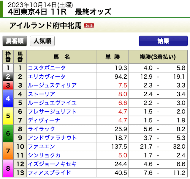 トクスル2023年10月14日東京11R最終オッズ