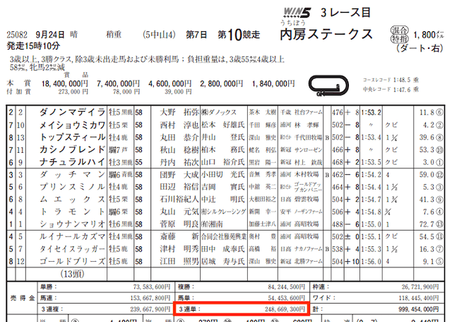 万馬券ラッシュ2023年9月24日的中実績捏造検証JRAデータ