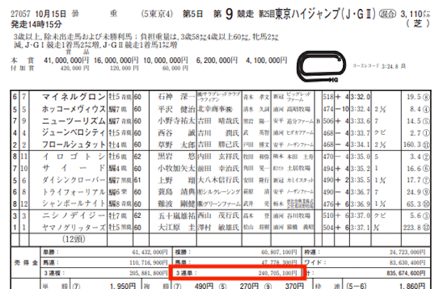 宝馬2023年10月15日東京9R売上金