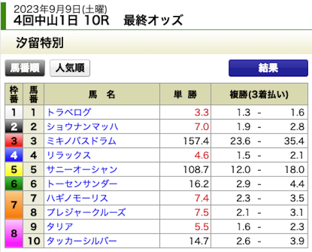 馬生2023年9月9日中山10R最終オッズ