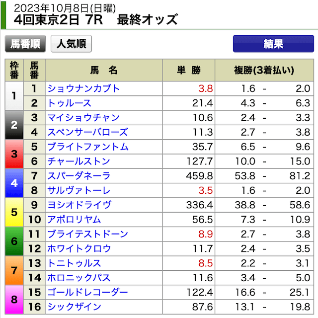 競馬戦艦YAMATO10月8日東京7R最終オッズ