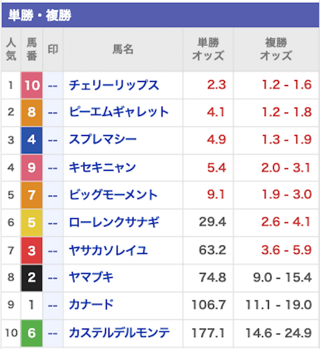 ihorse無料予想レース直前オッズ