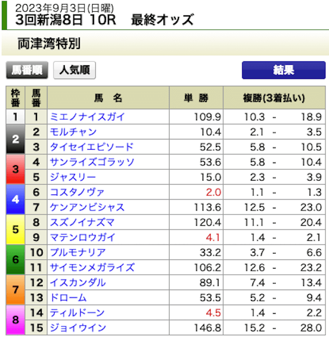 勝ち馬王国2023年9月3日新潟10R最終オッズ