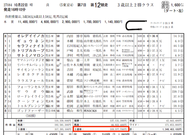 勝馬サプライズ捏造検証3連単売上