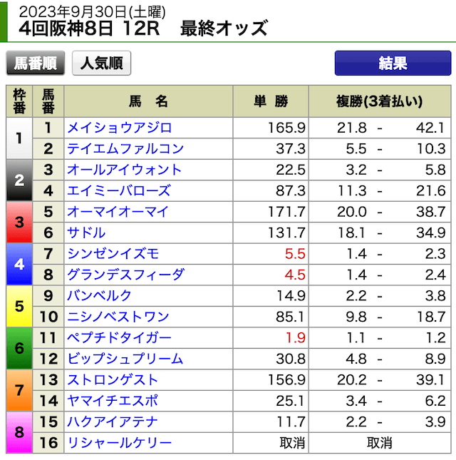 勝馬サプライズ2023年9月30日阪神12R最終オッズ