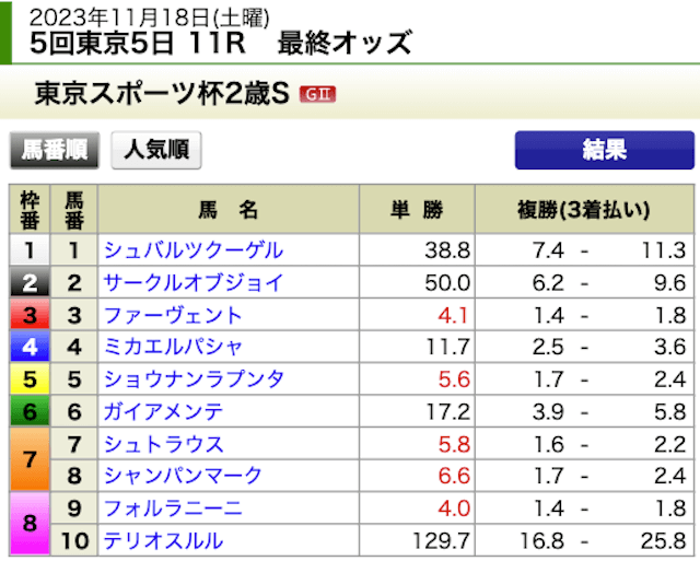 成金競馬道2023年11月18日東京11R最終オッズ