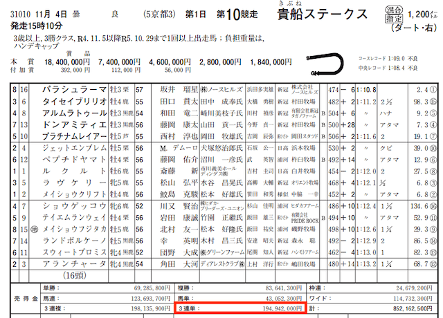らくらく競馬2023年11月4日京都10R　JRA売上金データ