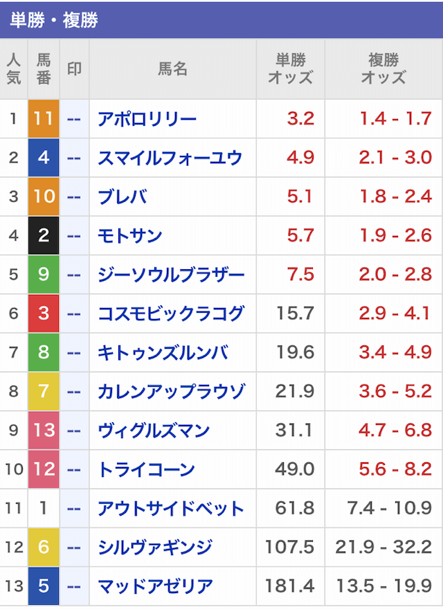 らくらく競馬2023年11月10日川崎競馬12R最終オッズ