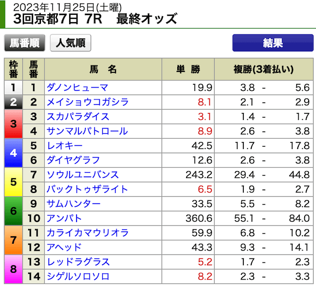 ギガうま2023年11月25日京都7R最終オッズ