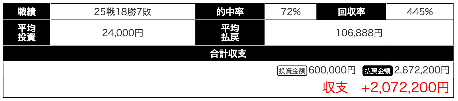 競馬予想サイト自分だけが外れる「検証結果」