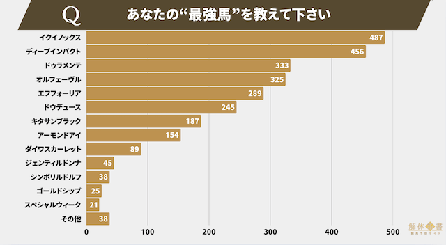歴代最強馬がどの馬なのかについて競馬予想サイト解体新書が行った独自アンケートの結果