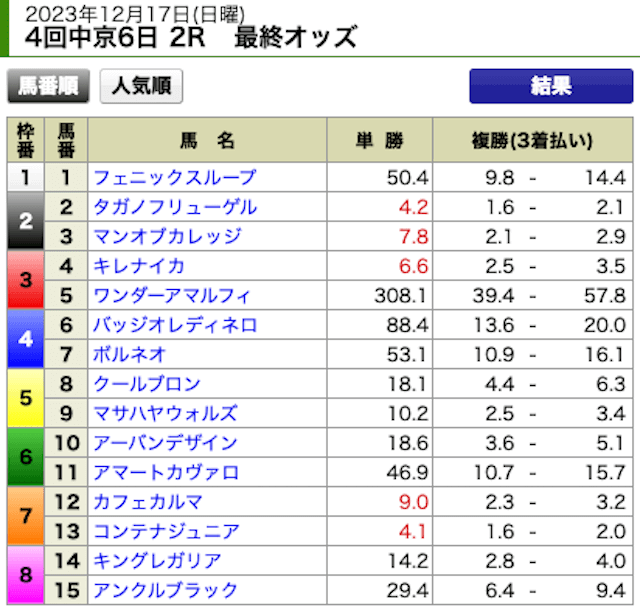 馬争の頂2023年12月17日中京2R最終オッズ