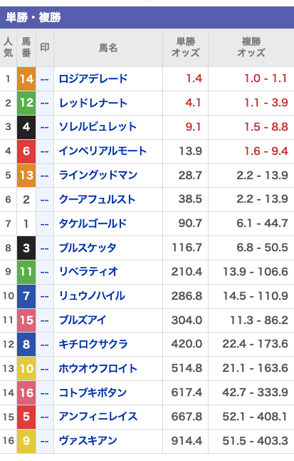 ハーレム競馬無料予想2023年11月26日東京3R出走表