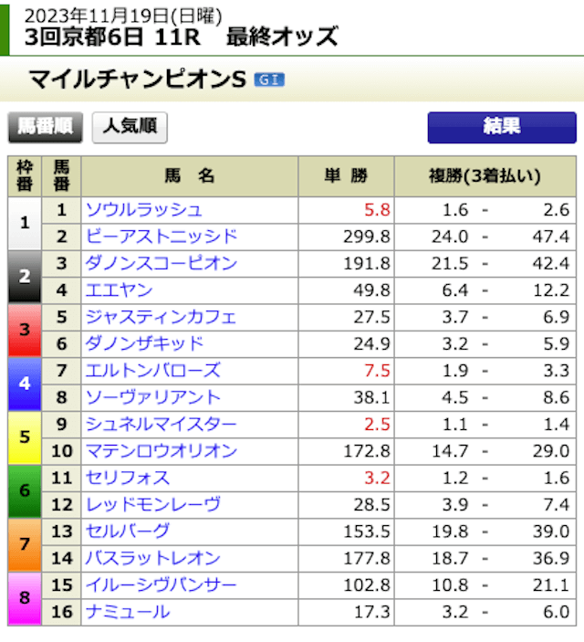 アイホース有料情報2023年11月19日京都11Rオッズ