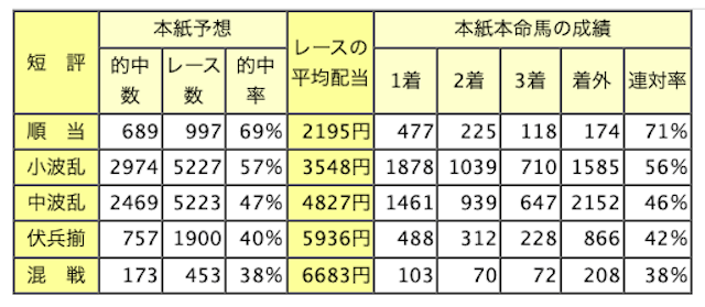 勝馬波乱度表示系