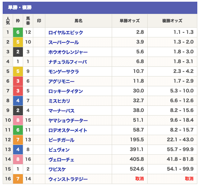 地方競馬の帝王2024年1月23日大井2R最終オッズ