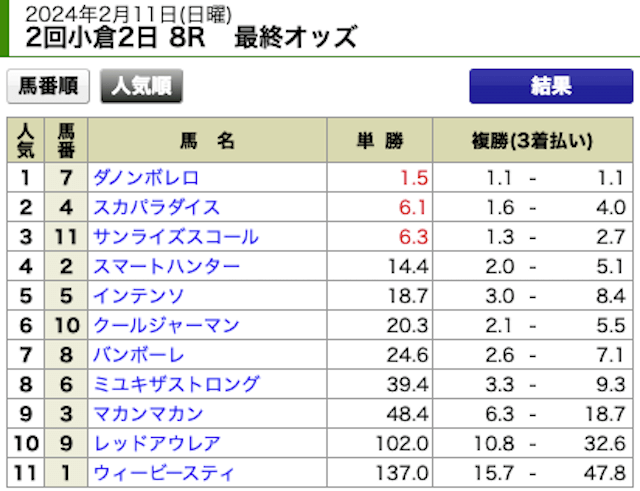 テビキ2024年2月11日小倉8R最終オッズ