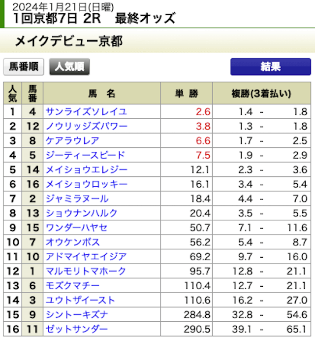 ウマビッグ2024年1月21日京都2R最終オッズ