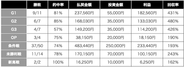 えぶりのグレード別予想成績